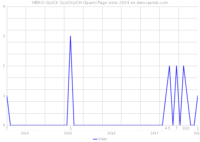 HEIKO GLUCK GLUCKLICH (Spain) Page visits 2024 