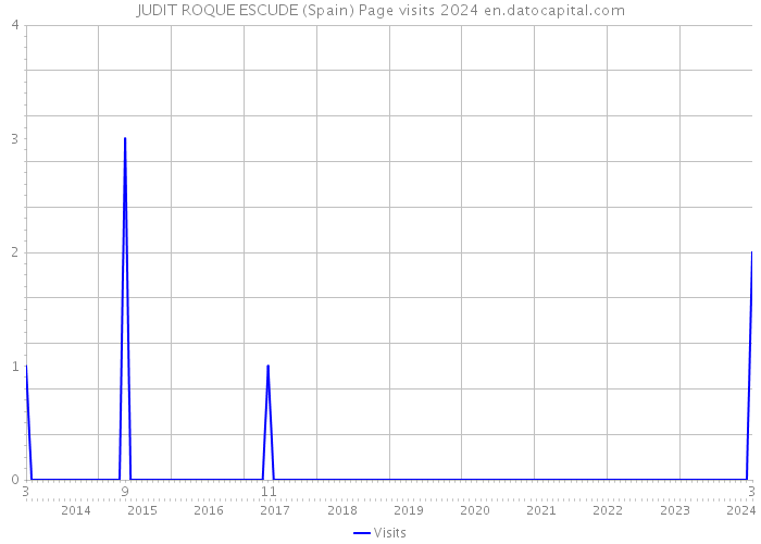 JUDIT ROQUE ESCUDE (Spain) Page visits 2024 