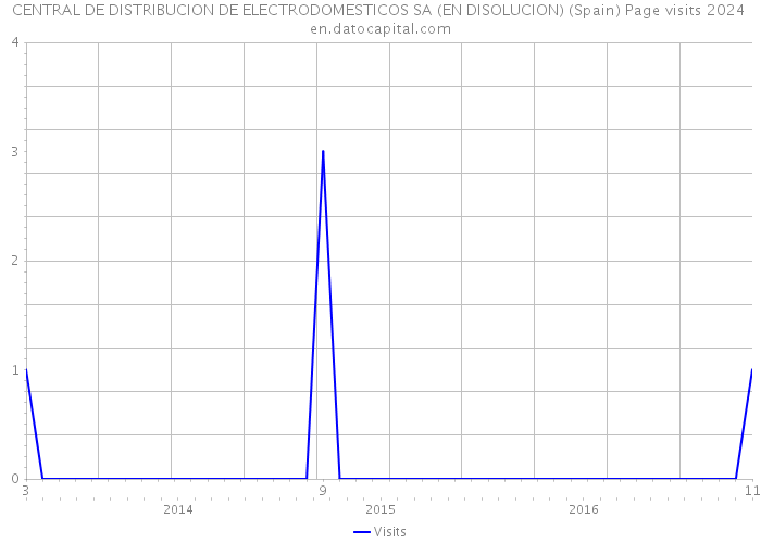 CENTRAL DE DISTRIBUCION DE ELECTRODOMESTICOS SA (EN DISOLUCION) (Spain) Page visits 2024 