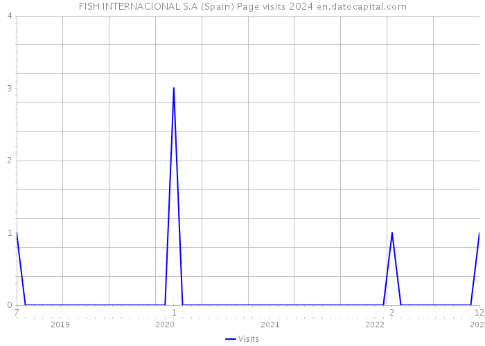 FISH INTERNACIONAL S.A (Spain) Page visits 2024 