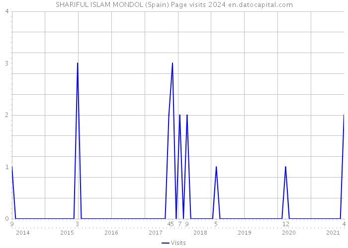 SHARIFUL ISLAM MONDOL (Spain) Page visits 2024 