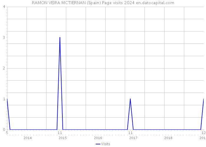 RAMON VEIRA MCTIERNAN (Spain) Page visits 2024 