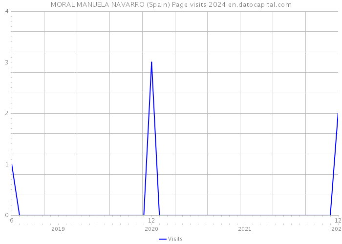 MORAL MANUELA NAVARRO (Spain) Page visits 2024 