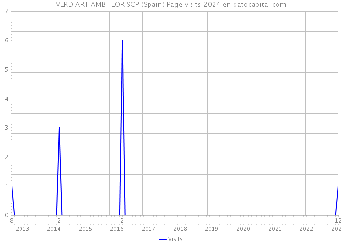 VERD ART AMB FLOR SCP (Spain) Page visits 2024 