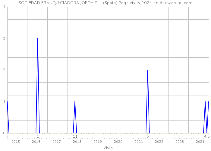 SOCIEDAD FRANQUICIADORA JORDA S.L. (Spain) Page visits 2024 