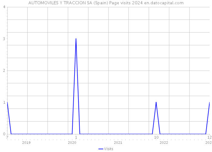 AUTOMOVILES Y TRACCION SA (Spain) Page visits 2024 