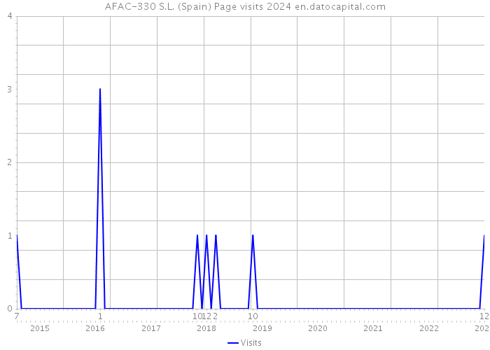 AFAC-330 S.L. (Spain) Page visits 2024 