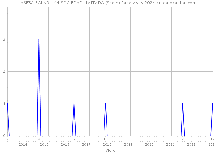 LASESA SOLAR I. 44 SOCIEDAD LIMITADA (Spain) Page visits 2024 
