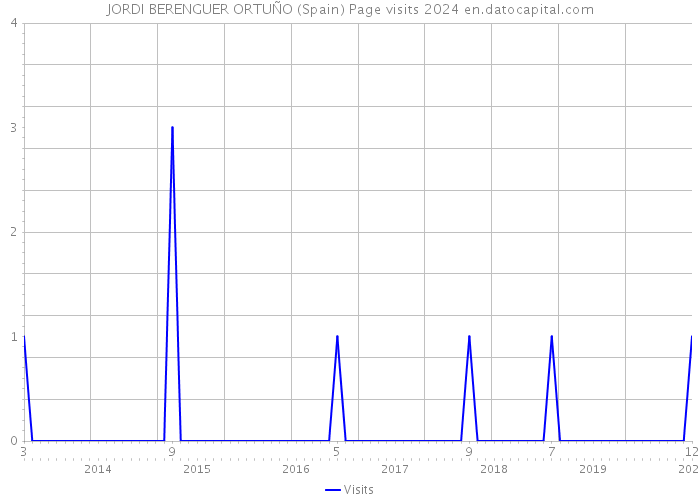 JORDI BERENGUER ORTUÑO (Spain) Page visits 2024 