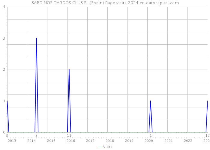 BARDINOS DARDOS CLUB SL (Spain) Page visits 2024 