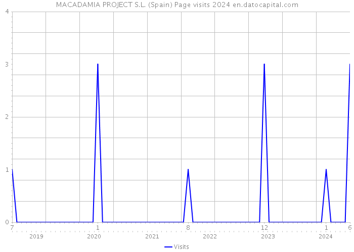 MACADAMIA PROJECT S.L. (Spain) Page visits 2024 