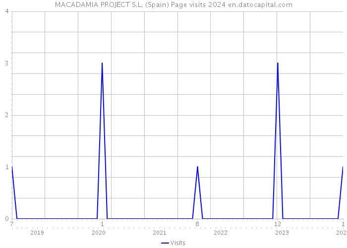 MACADAMIA PROJECT S.L. (Spain) Page visits 2024 