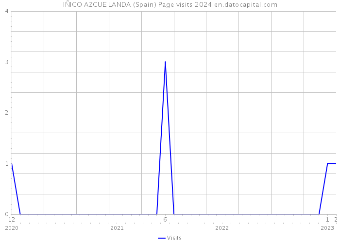 IÑIGO AZCUE LANDA (Spain) Page visits 2024 