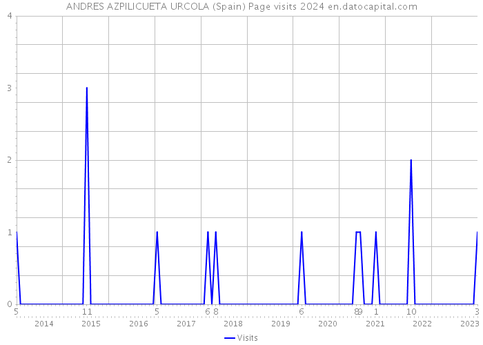 ANDRES AZPILICUETA URCOLA (Spain) Page visits 2024 