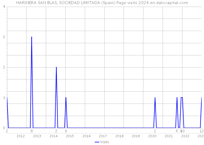 HARINERA SAN BLAS, SOCIEDAD LIMITADA (Spain) Page visits 2024 