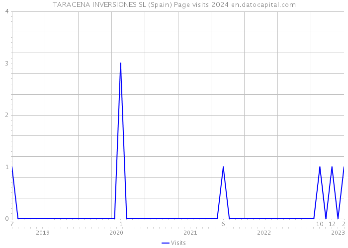 TARACENA INVERSIONES SL (Spain) Page visits 2024 