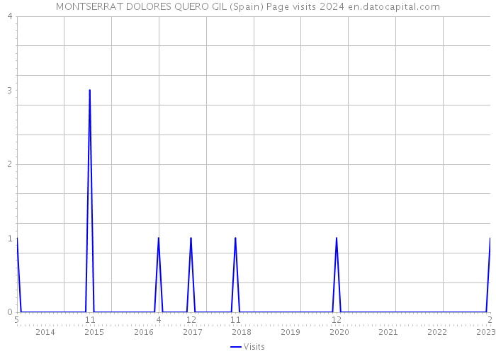 MONTSERRAT DOLORES QUERO GIL (Spain) Page visits 2024 