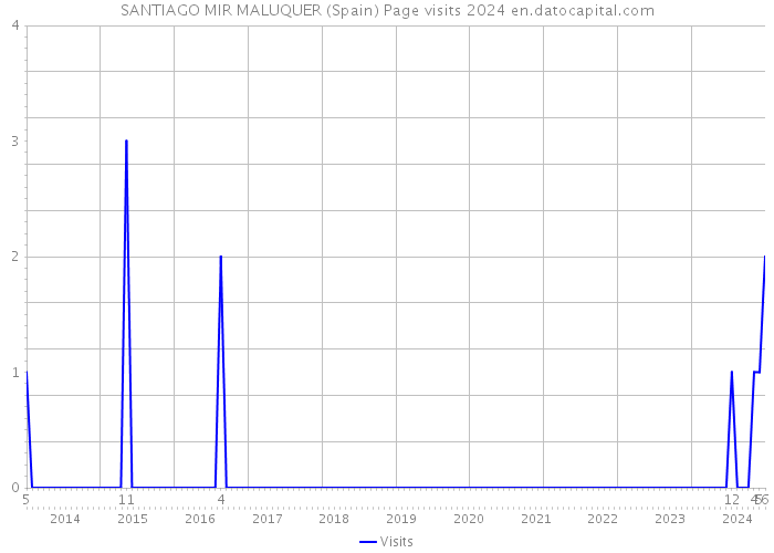 SANTIAGO MIR MALUQUER (Spain) Page visits 2024 