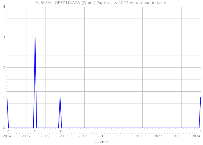 SUSANA LOPEZ LINAZA (Spain) Page visits 2024 
