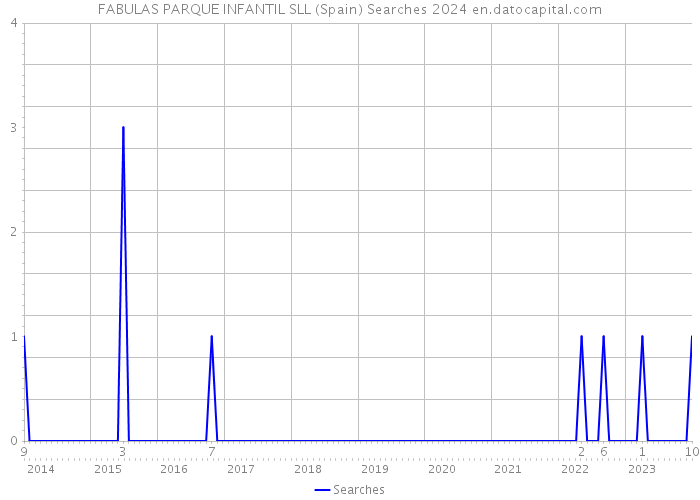 FABULAS PARQUE INFANTIL SLL (Spain) Searches 2024 