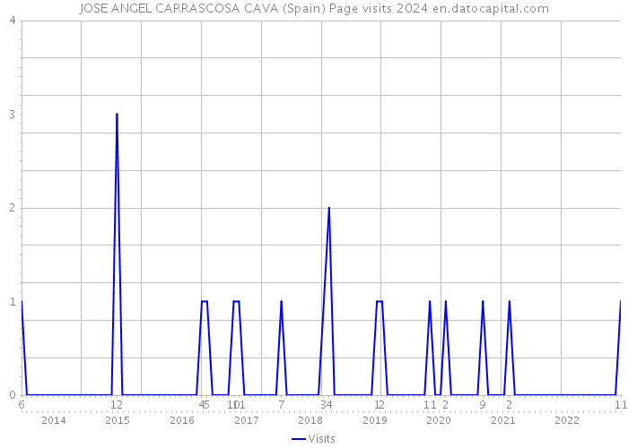 JOSE ANGEL CARRASCOSA CAVA (Spain) Page visits 2024 