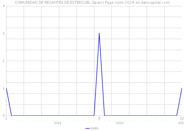 COMUNIDAD DE REGANTES DE ESTERCUEL (Spain) Page visits 2024 