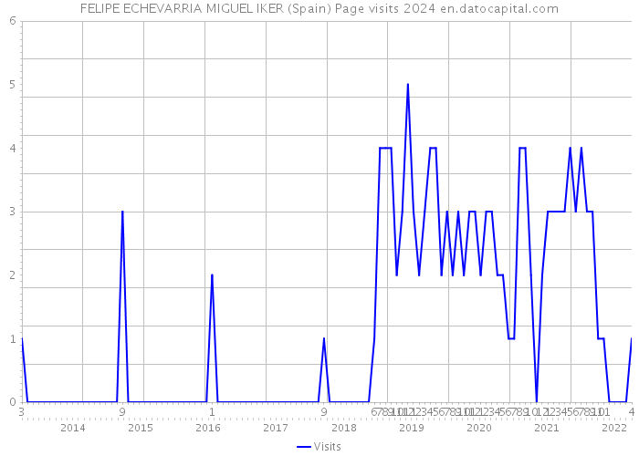 FELIPE ECHEVARRIA MIGUEL IKER (Spain) Page visits 2024 