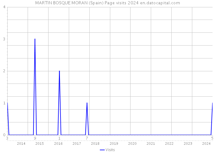 MARTIN BOSQUE MORAN (Spain) Page visits 2024 
