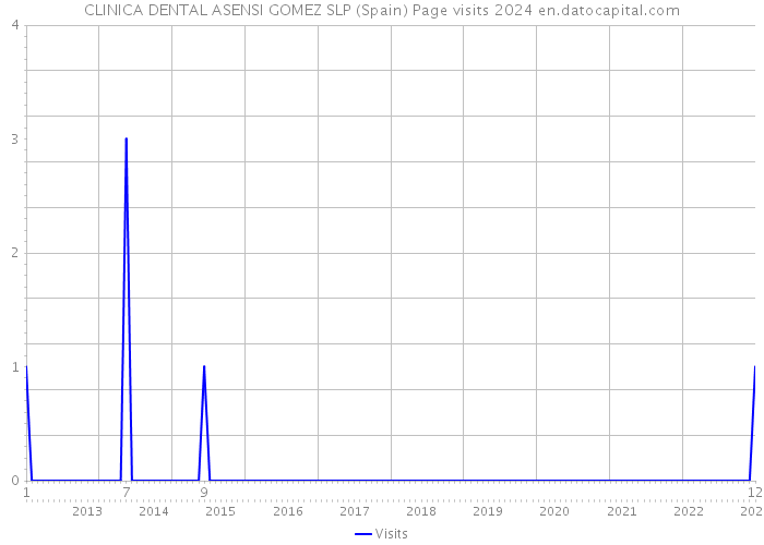 CLINICA DENTAL ASENSI GOMEZ SLP (Spain) Page visits 2024 