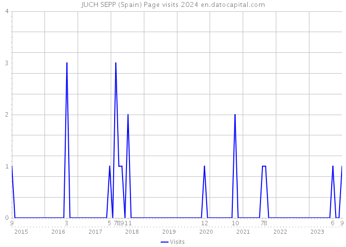 JUCH SEPP (Spain) Page visits 2024 