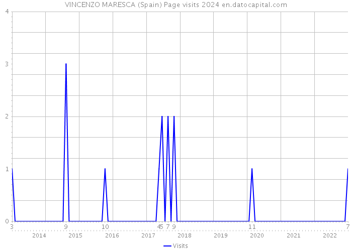 VINCENZO MARESCA (Spain) Page visits 2024 