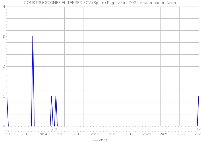 CONSTRUCCIONES EL TERRER SCV (Spain) Page visits 2024 