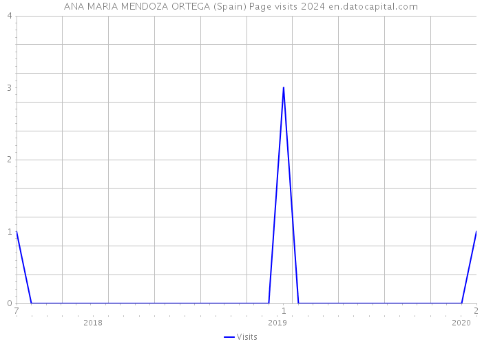 ANA MARIA MENDOZA ORTEGA (Spain) Page visits 2024 