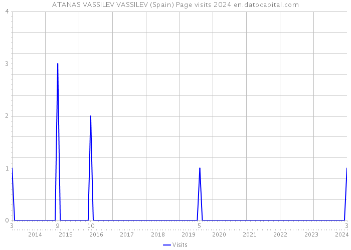 ATANAS VASSILEV VASSILEV (Spain) Page visits 2024 