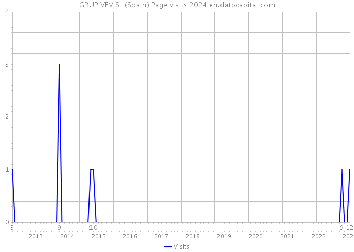 GRUP VFV SL (Spain) Page visits 2024 