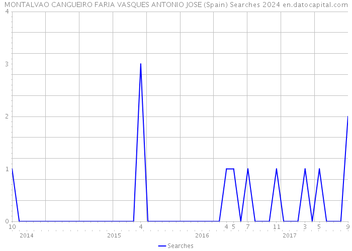 MONTALVAO CANGUEIRO FARIA VASQUES ANTONIO JOSE (Spain) Searches 2024 