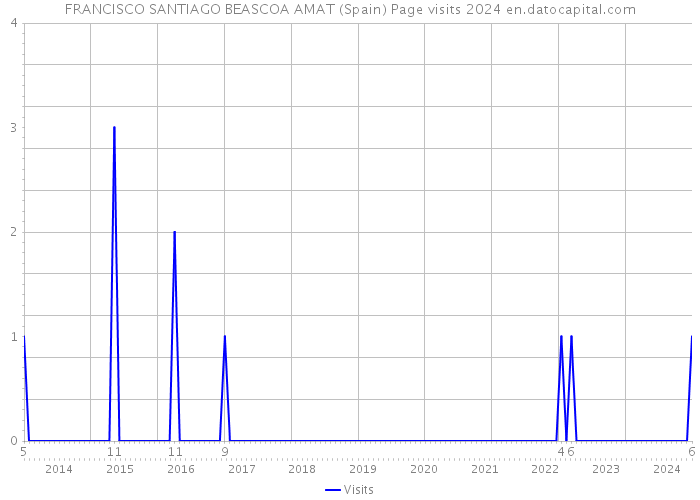 FRANCISCO SANTIAGO BEASCOA AMAT (Spain) Page visits 2024 