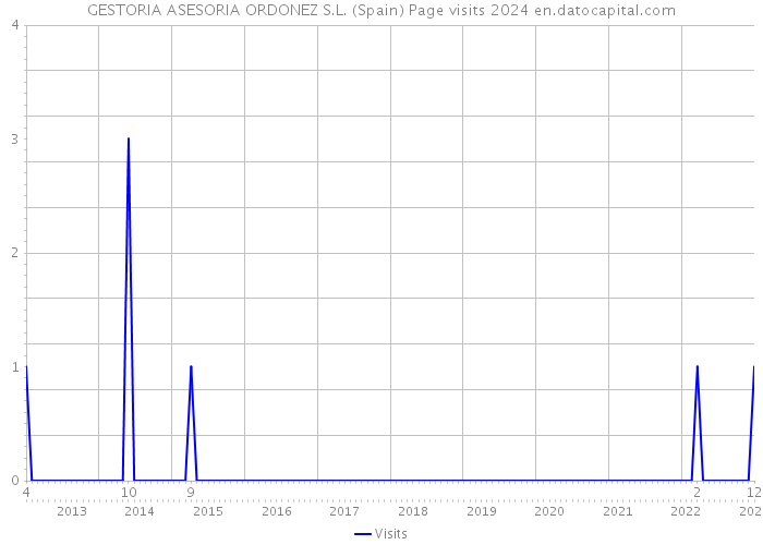 GESTORIA ASESORIA ORDONEZ S.L. (Spain) Page visits 2024 