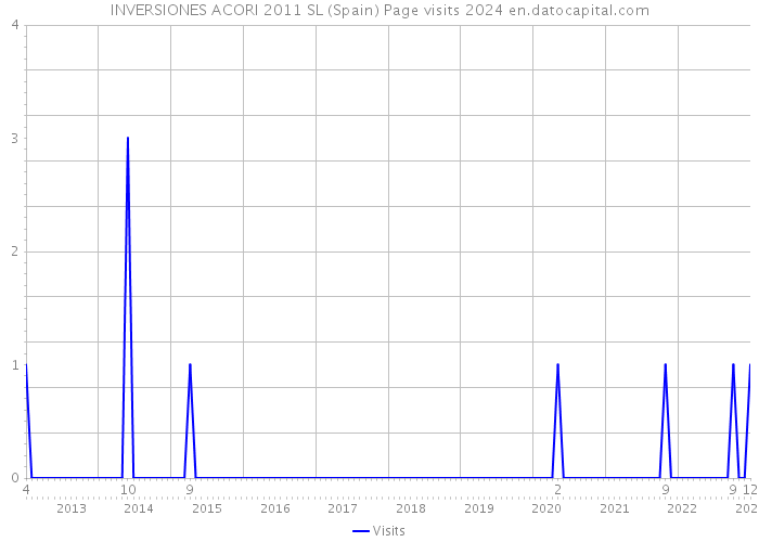 INVERSIONES ACORI 2011 SL (Spain) Page visits 2024 