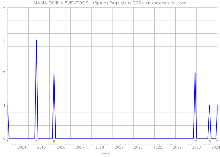 MAMA DIVINA EVENTOS SL. (Spain) Page visits 2024 
