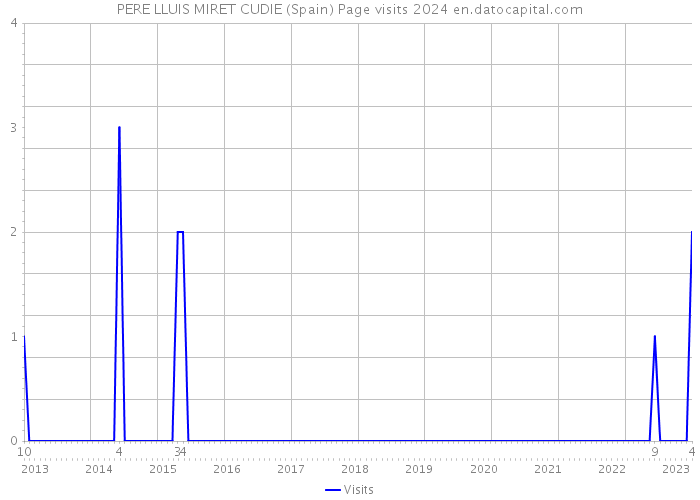 PERE LLUIS MIRET CUDIE (Spain) Page visits 2024 