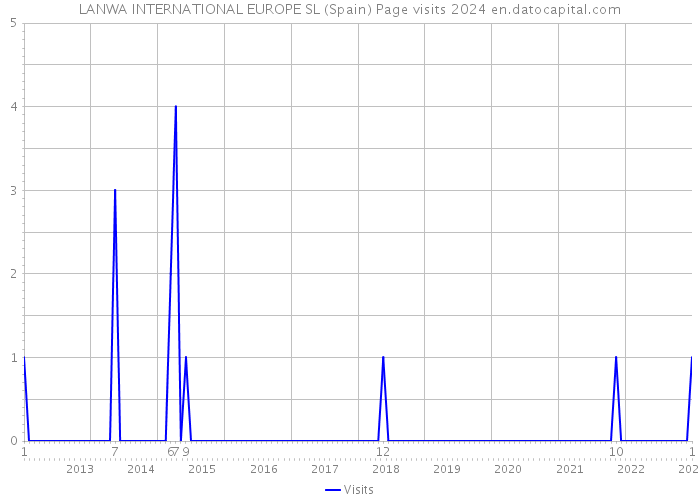 LANWA INTERNATIONAL EUROPE SL (Spain) Page visits 2024 