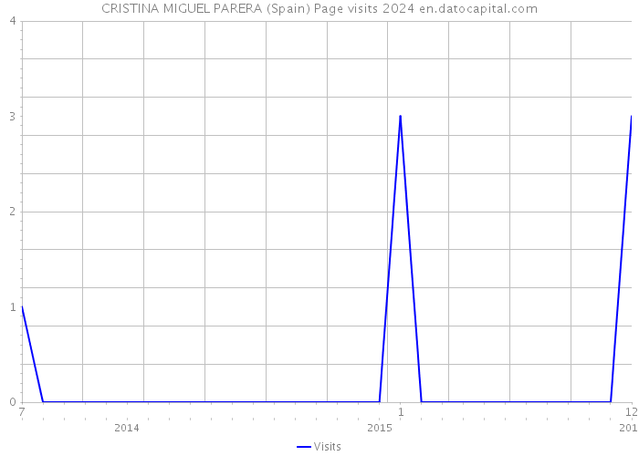 CRISTINA MIGUEL PARERA (Spain) Page visits 2024 