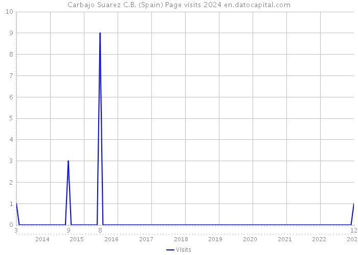 Carbajo Suarez C.B. (Spain) Page visits 2024 