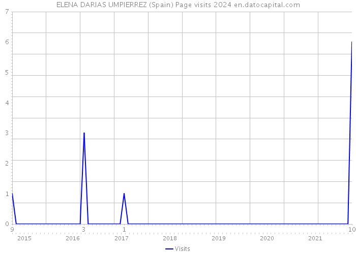 ELENA DARIAS UMPIERREZ (Spain) Page visits 2024 