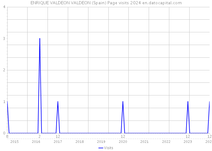 ENRIQUE VALDEON VALDEON (Spain) Page visits 2024 