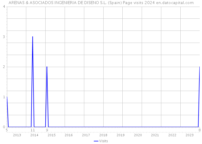 ARENAS & ASOCIADOS INGENIERIA DE DISENO S.L. (Spain) Page visits 2024 