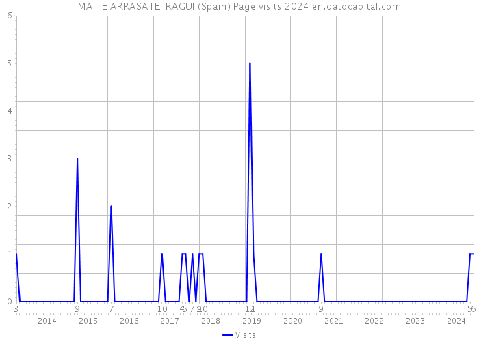 MAITE ARRASATE IRAGUI (Spain) Page visits 2024 