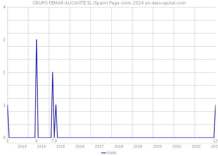GRUPO FEMAR ALICANTE SL (Spain) Page visits 2024 