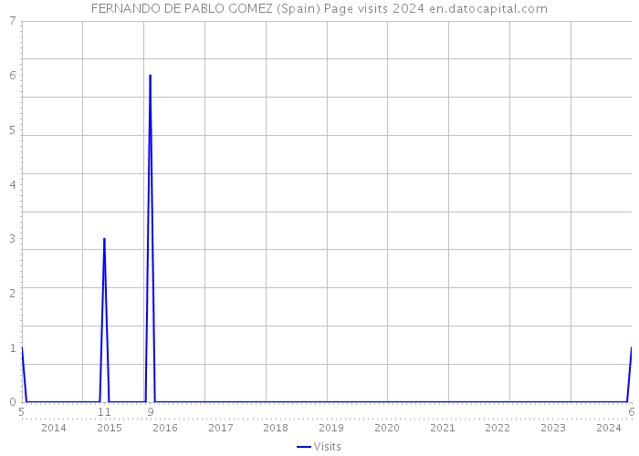 FERNANDO DE PABLO GOMEZ (Spain) Page visits 2024 